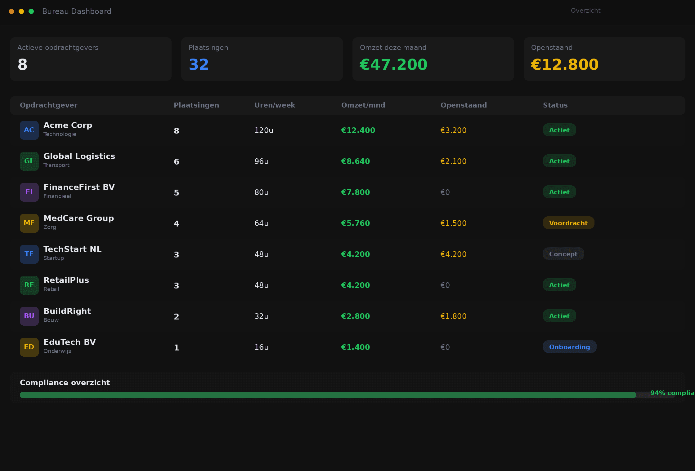 Bumpd Up dashboard met openstaande aanvragen en vacatures